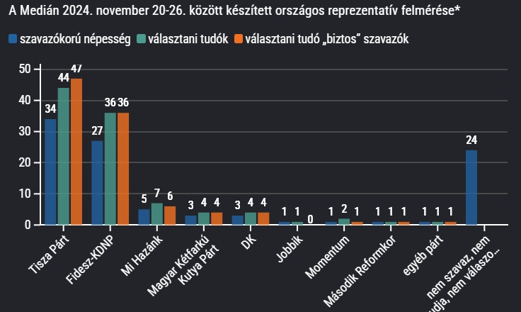 Friss Medián: 11%-os a Tisza Párt előnye